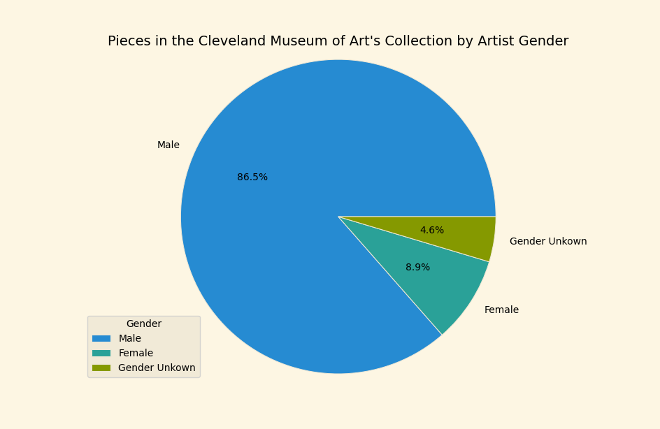 A blue and green pie chart depicting pieces in an art museum's collection by artist gender.
