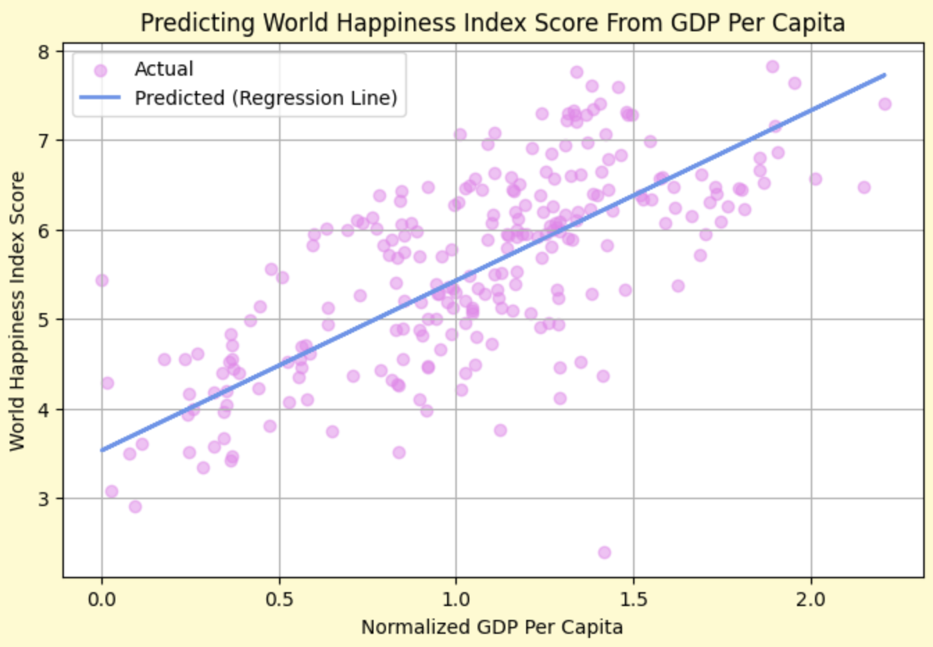 A graph predicting World Happiness Index score from GDP per capita.